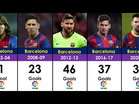 Lionel Messi’s Goals in Every La Liga Season