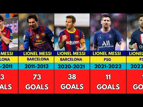 Lionel messi’s all club career goals in every season [2004-2023]